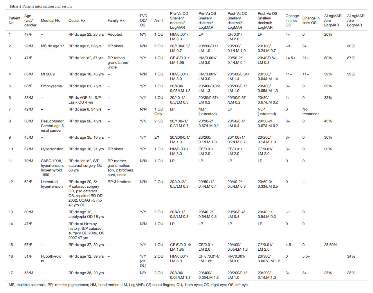 視網(wǎng)膜色素變性臨床試驗(yàn) 視網(wǎng)膜色素變性臨床試驗(yàn)