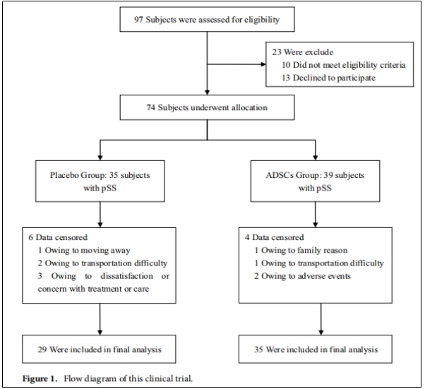 干燥綜合征臨床試驗(yàn) 干燥綜合征臨床試驗(yàn)