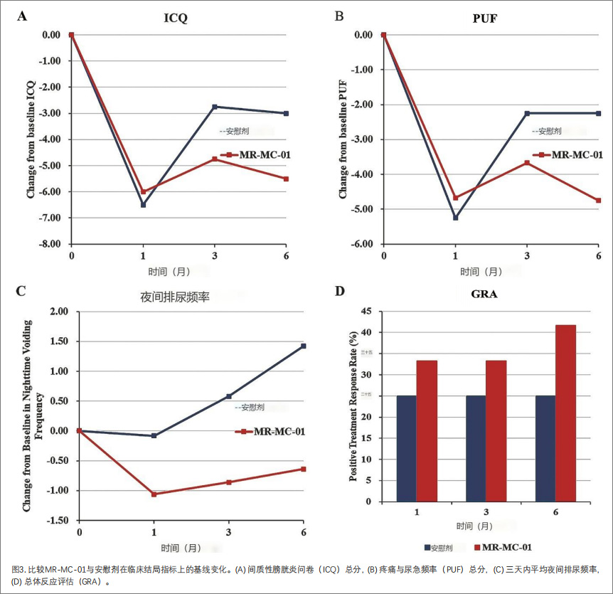 間質(zhì)性膀胱炎臨床試驗(yàn)
