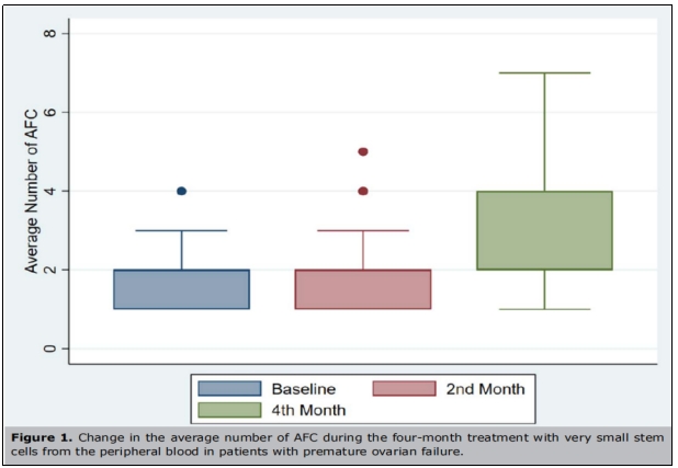 卵巢早衰臨床試驗(yàn) 卵巢早衰臨床試驗(yàn)