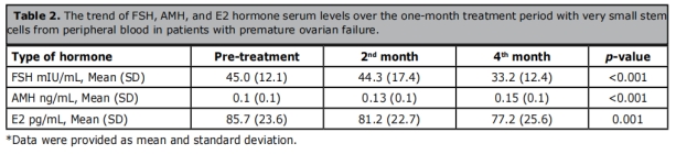 卵巢早衰臨床試驗(yàn) 卵巢早衰臨床試驗(yàn)