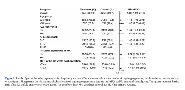 宮腔粘連臨床試驗(yàn) 宮腔粘連臨床試驗(yàn)