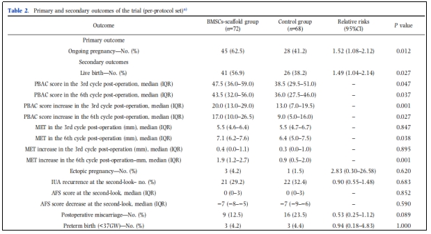 宮腔粘連臨床試驗(yàn) 宮腔粘連臨床試驗(yàn)
