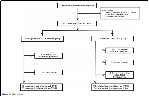宮腔粘連臨床試驗(yàn) 宮腔粘連臨床試驗(yàn)
