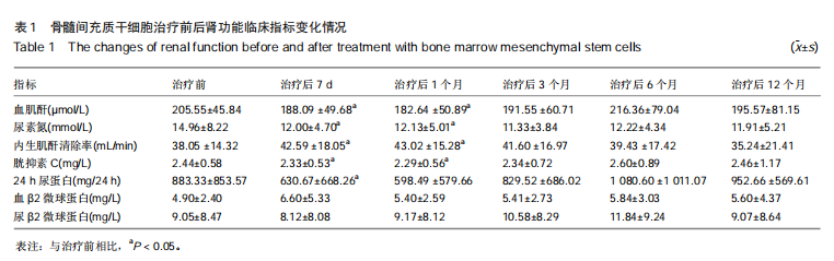 干細(xì)胞移植 干細(xì)胞移植
