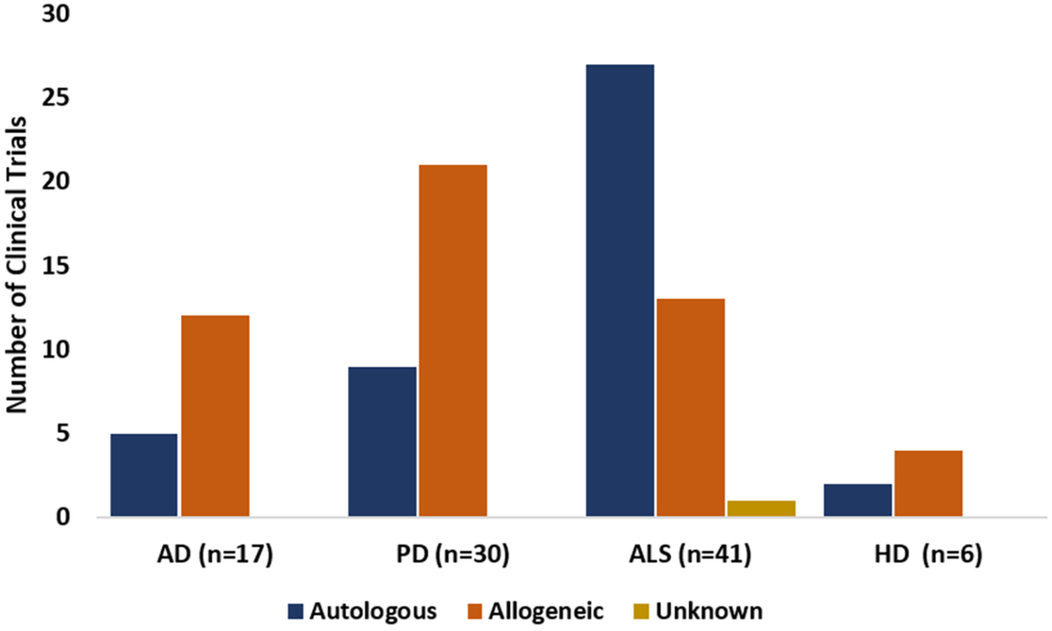 圖4：在AD、PD、ALS和HD臨床試驗中使用的干細(xì)胞的捐贈來源，已在clinicaltrials.gov上注冊。