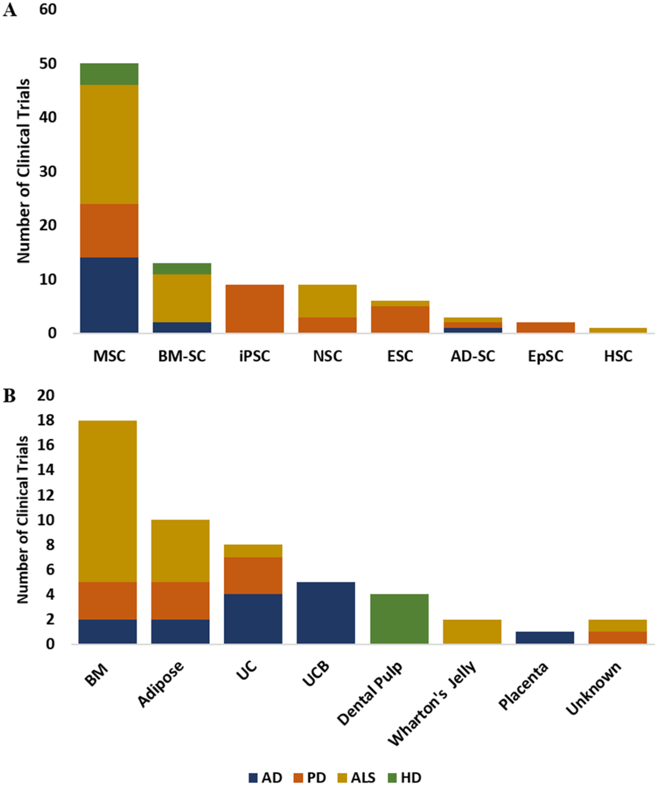 圖3：(A) 在clinicaltrials.gov上注冊的AD、PD、ALS和HD臨床試驗中使用的干細(xì)胞類型分布。(B) 在clinicaltrials.gov上注冊的AD、PD、ALS和HD臨床試驗中使用的干細(xì)胞分離來源。