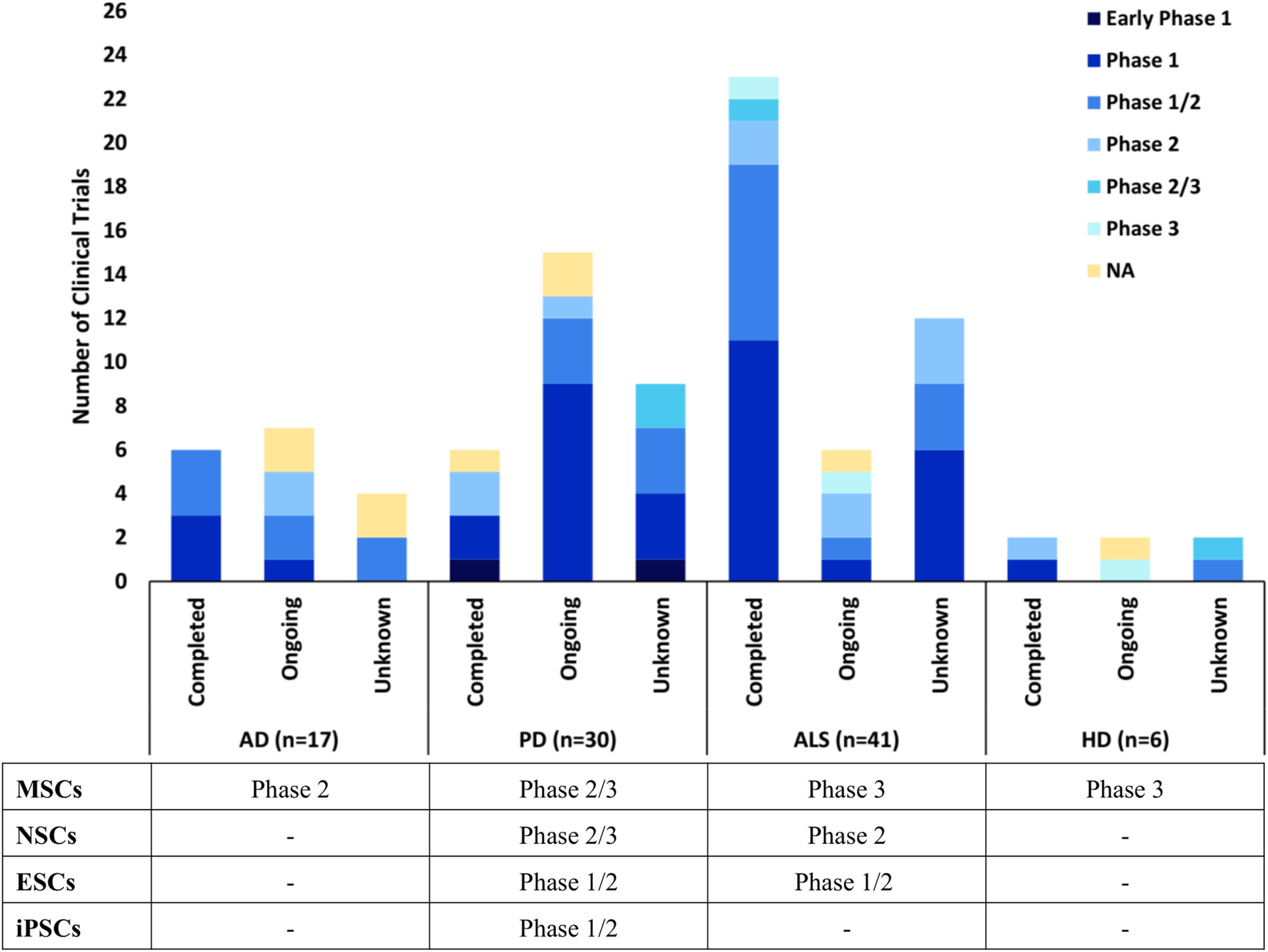 圖1：數(shù)據(jù)顯示AD、PD、ALS和HD的干細(xì)胞臨床試驗狀況，按階段分類，以及每種疾病所處的最遠(yuǎn)階段，如在clinicaltrials.gov上注冊的。