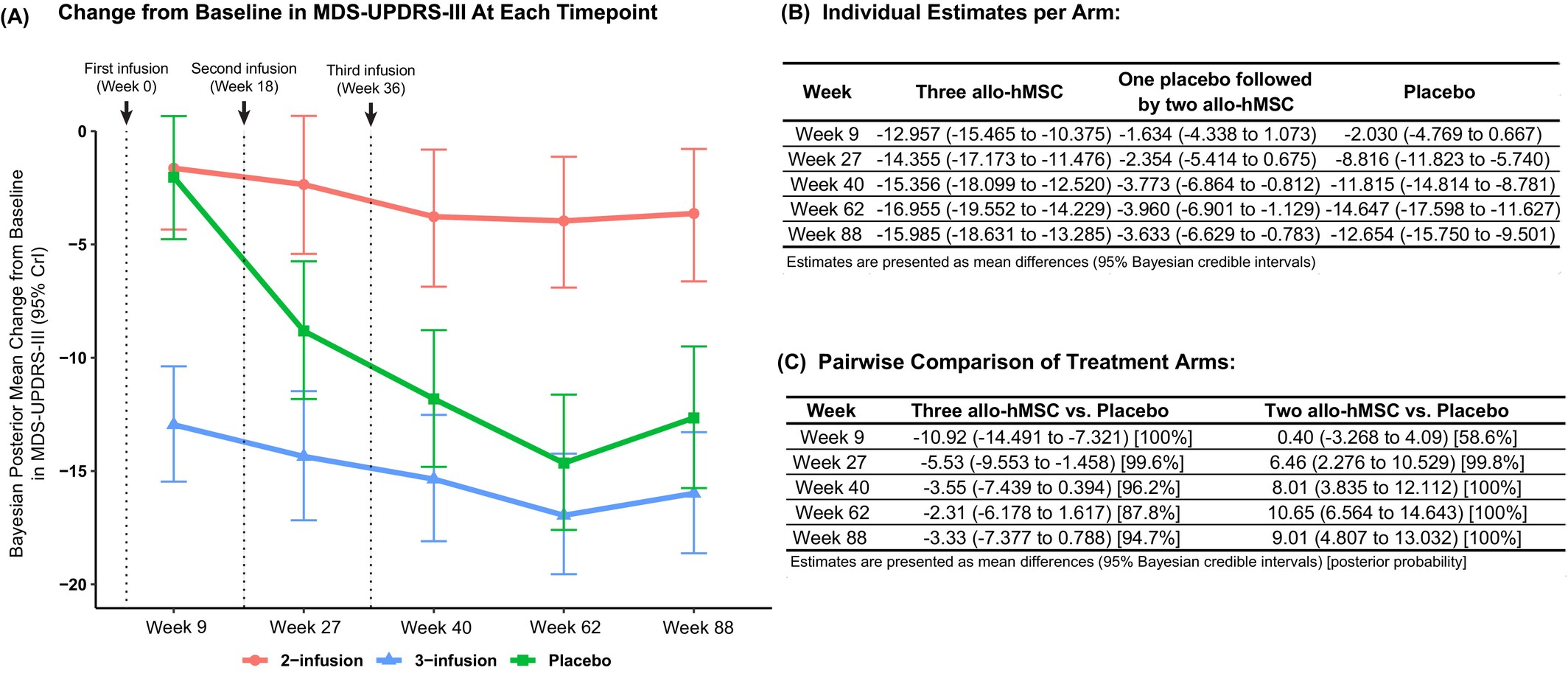 圖3：運(yùn)動障礙協(xié)會主辦的統(tǒng)一帕金森病評定量表第三部分 (MDS-UPDRS-III) 修訂版各治療組的改善軌跡。