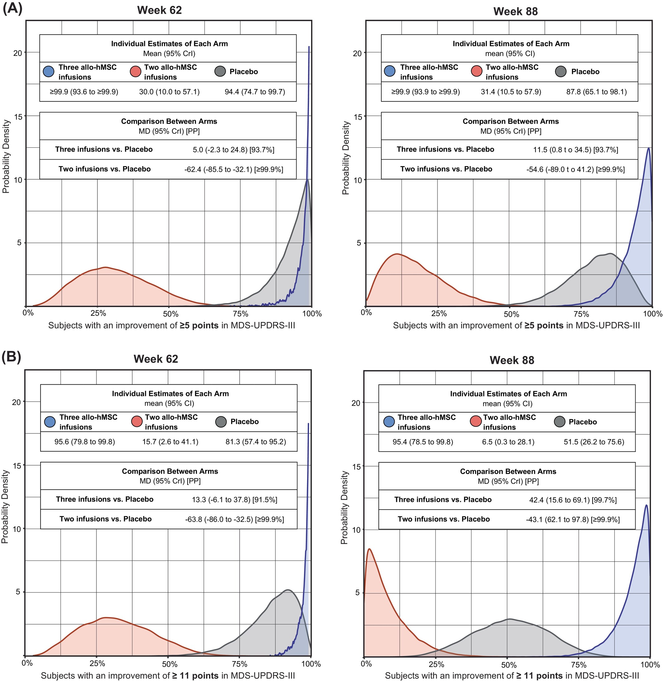 
接受人同種異體骨髓間充質(zhì)干細(xì)胞 (allo-hMSCs) 治療后，帕金森病患者在運(yùn)動障礙協(xié)會主辦的統(tǒng)一帕金森病評定量表第三部分修訂版 (MDS-UPDRS-III) 評分中獲得中度或較大臨床重要性改善的比例。