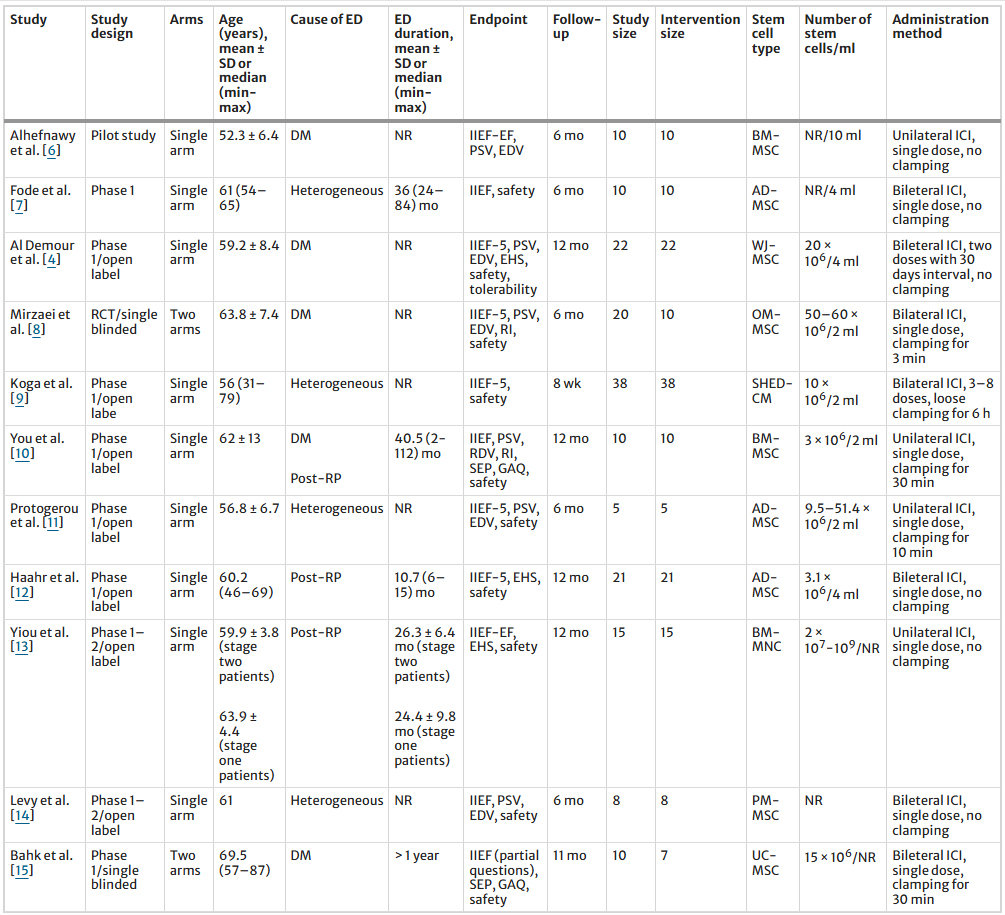 表1：系統(tǒng)評(píng)價(jià)納入研究的特征