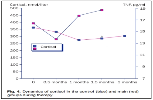 圖4：治療期間對(duì)照組(藍(lán)色)和主要組(紅色)的皮質(zhì)醇動(dòng)態(tài)變化。