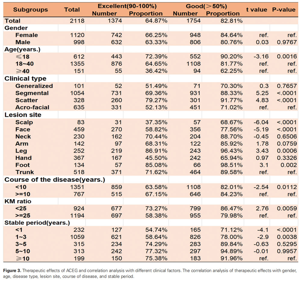 ACEG的療效及與不同臨床因素的相關(guān)分析