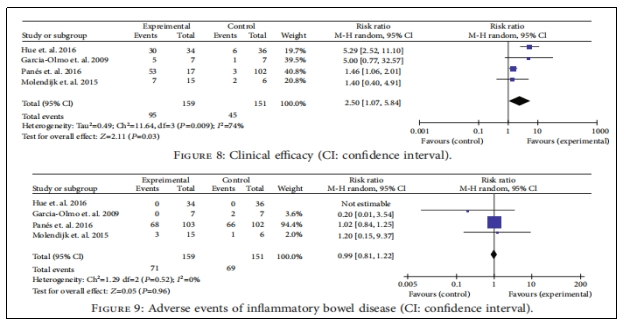 圖2：臨床療效與炎癥性腸病的不良事件