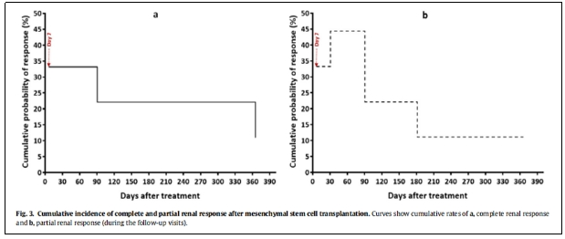 圖2：間充質(zhì)干細(xì)胞移植后完全和局部腎反應(yīng)的累積發(fā)生率。