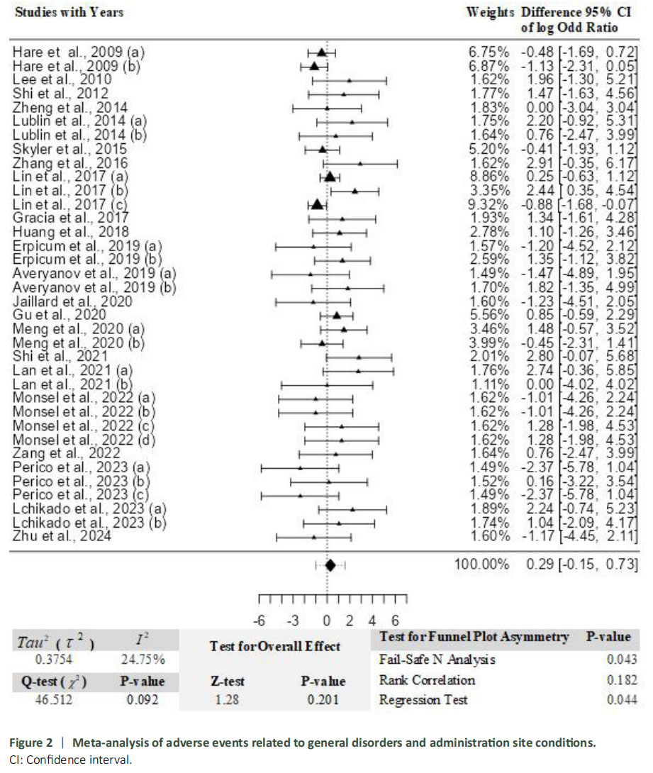 圖2：與一般性紊亂及給藥部位狀況相關(guān)的不良事件薈萃分析。