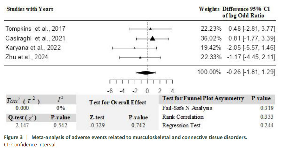 圖3：關(guān)節(jié)和軟組織疾病相關(guān)不良事件的薈萃分析。