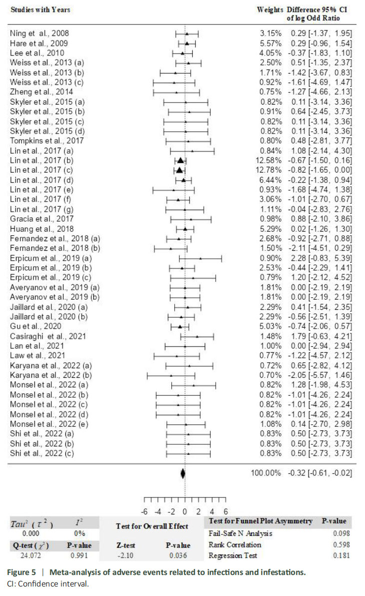 圖5：與感染和蟲(chóng)害相關(guān)的不良事件薈萃分析。