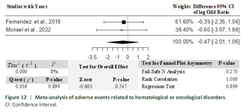 圖12：血液學(xué)或腫瘤疾病相關(guān)不良事件的薈萃分析。