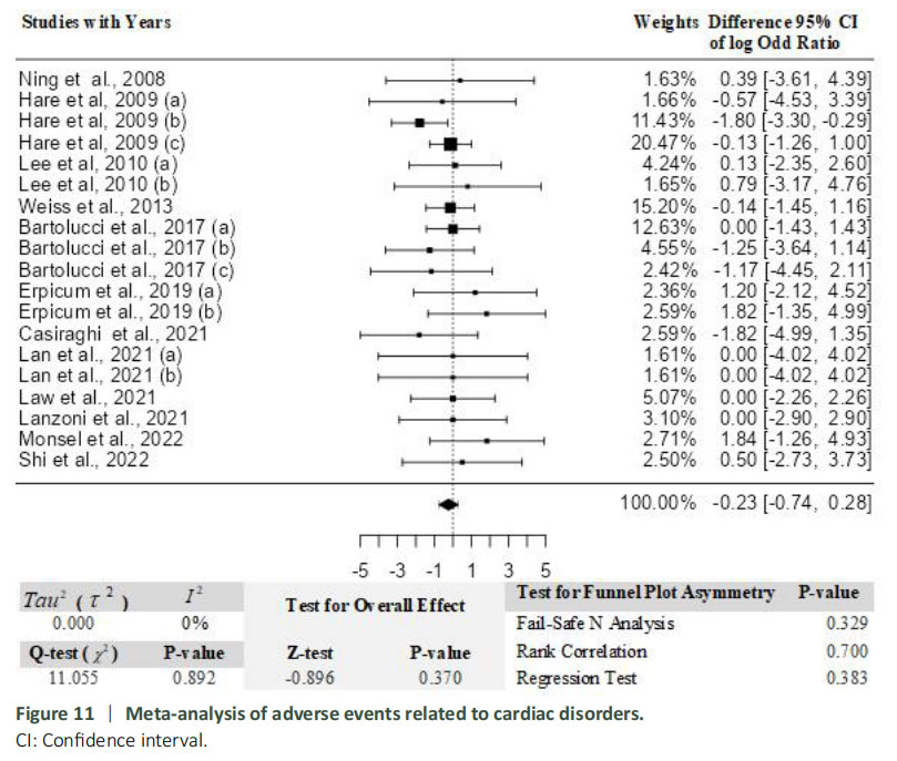 圖11：與心臟疾病相關(guān)的不良事件薈萃分析。
