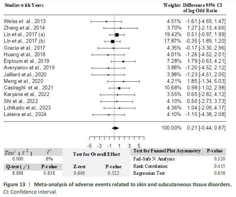 圖13：與皮膚及皮下組織疾病相關(guān)的不良事件薈萃分析。