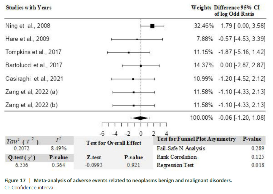 圖17：與良性及惡性腫瘤相關(guān)的不良事件的薈萃分析。
