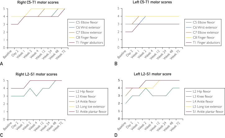 圖3：受試者各時間點脊髓損傷神經(jīng)學分類國際標準運動評分。A，右上肢運動評分。B，左上肢運動評分。C，右下肢運動評分。D，左下肢運動評分。