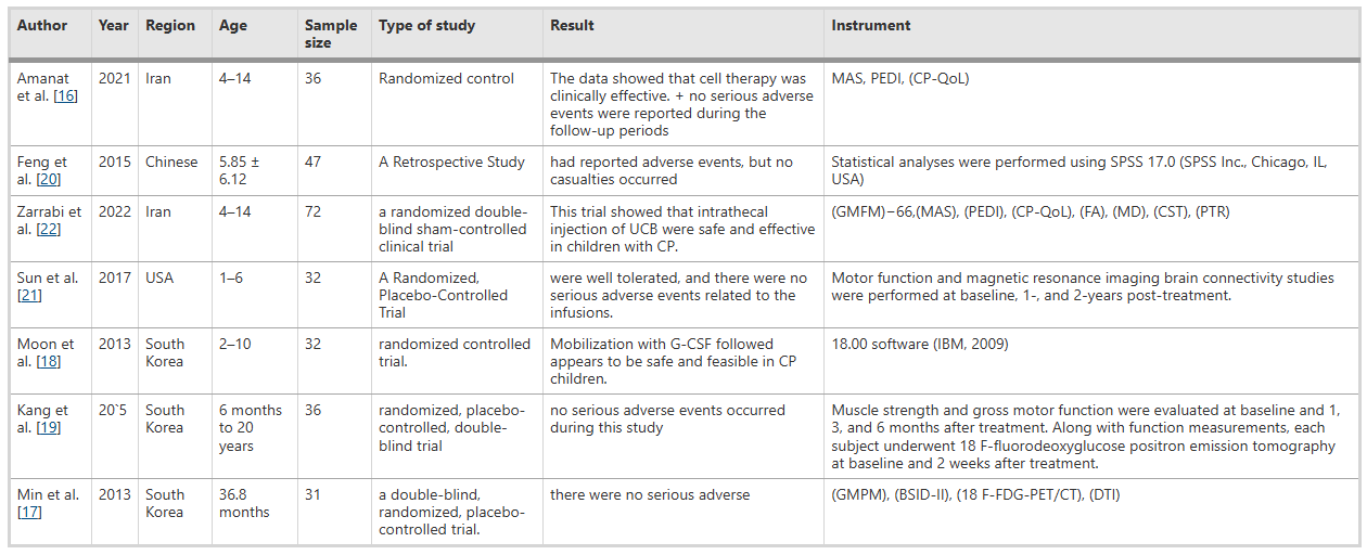 表1:從納入研究臍帶干細(xì)胞治療腦癱患者的安全性和有效性的文章中提取的特征總結(jié) 表1:從納入研究臍帶干細(xì)胞治療腦癱患者的安全性和有效性的文章中提取的特征總結(jié)