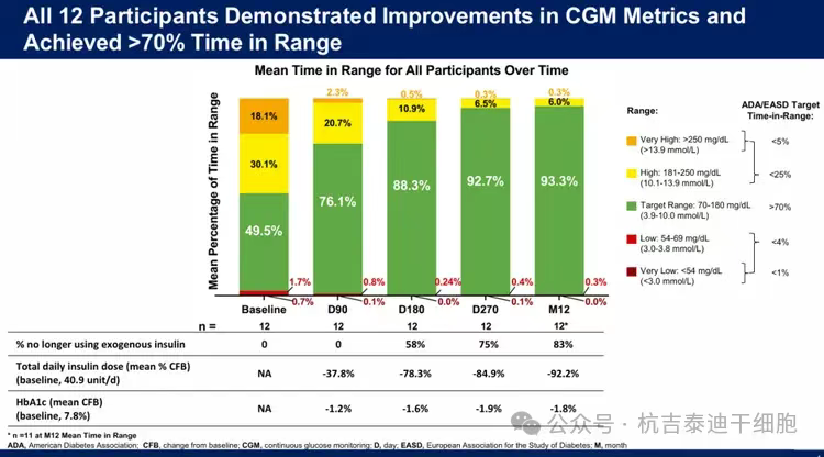 所有12名參與者在CGM指標(biāo)方面均表現(xiàn)出改善，并實(shí)現(xiàn)了超過70%的血糖控制達(dá)
標(biāo)時(shí)間。