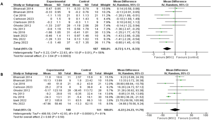 森林圖顯示了兩種類型糖尿病患者12個(gè)月隨訪時(shí)的結(jié)果：（A）糖化血紅蛋白（HbA1c）比較，（B）空腹血糖（FBG）比較。