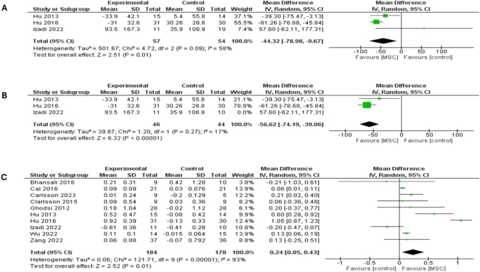 森林圖顯示了兩種類型糖尿病患者12個(gè)月隨訪時(shí)的結(jié)果：（A）餐后血糖（PPBG）比較，（B）餐后血糖（PPBG）敏感性分析，（C）空腹C肽水平比較