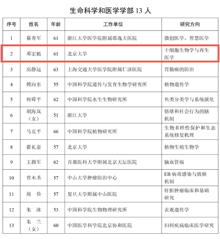 中國(guó)科學(xué)院院士名單 中國(guó)科學(xué)院院士名單