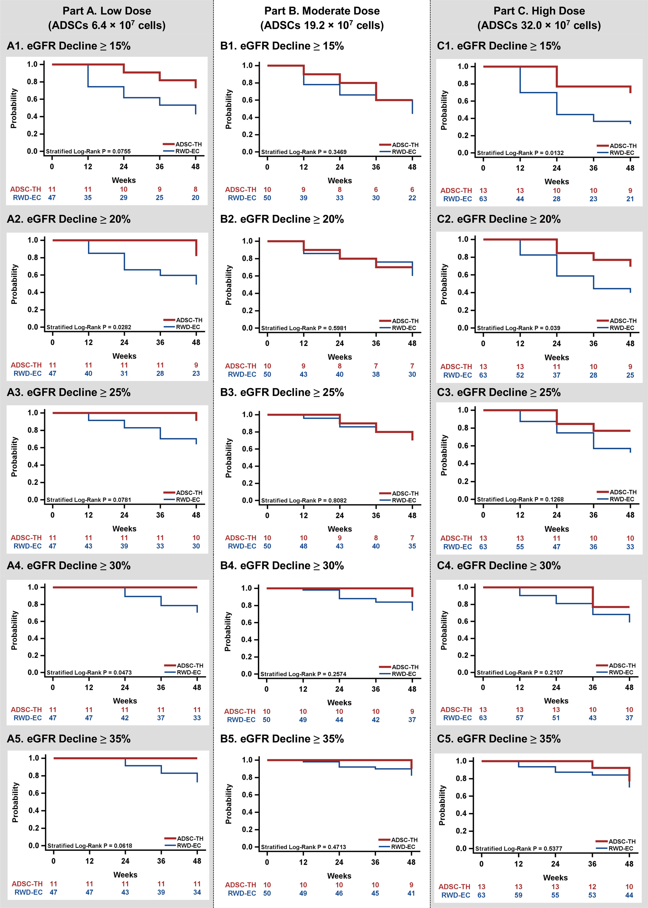圖6：本研究對不同劑量ADSC治療組和RWD對照組的腎功能下降累積風險進行了分析。