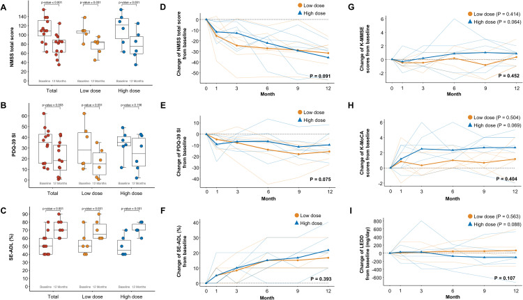 圖5：A9-DPC移植后NMSS、PDQ-39 SI、SE-ADL、認(rèn)知功能和LEDD的縱向變化