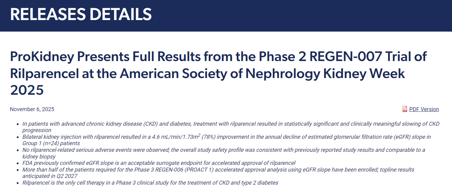 ProKidney在2025年美國(guó)腎臟病學(xué)會(huì)腎臟周上公布了Rilparencel II期REGEN-007試驗(yàn)的完整結(jié)果