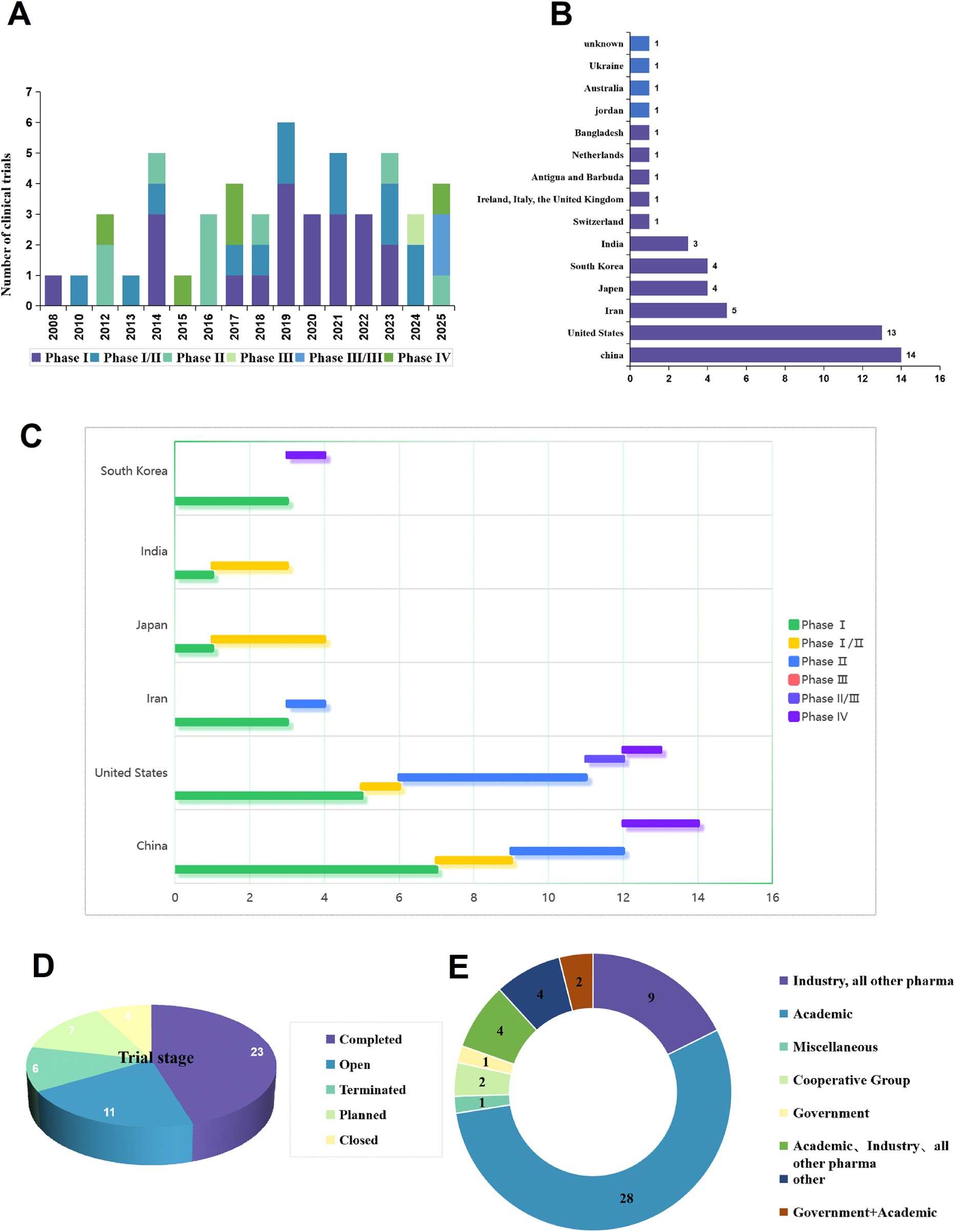 圖1：慢性腎臟病干細(xì)胞療法臨床試驗(yàn)概述。(A) 按啟動(dòng)年份和試驗(yàn)階段分布的臨床試驗(yàn)時(shí)間趨勢(shì)。(B) 臨床試驗(yàn)的國(guó)家分布。(C) 不同國(guó)家臨床試驗(yàn)階段的分布（試驗(yàn)數(shù)量排名前五的國(guó)家）。(D) 慢性腎臟病干細(xì)胞療法的試驗(yàn)階段和試驗(yàn)狀態(tài)分布。(E) 臨床試驗(yàn)申辦方類型分布。