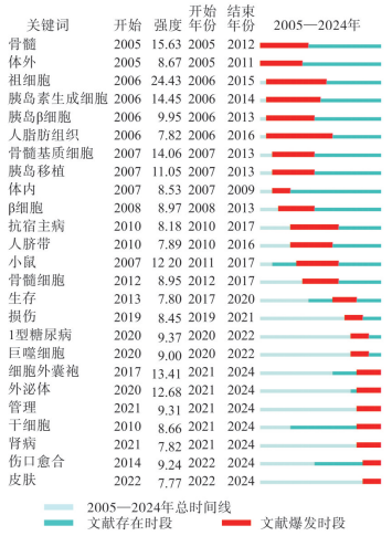 圖3 引文爆發(fā)次數(shù)最多的前25個(gè)關(guān)鍵詞爆發(fā)分析