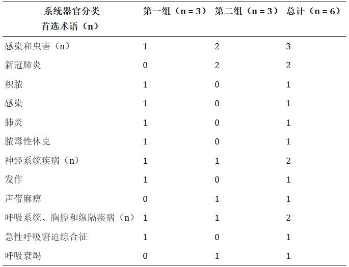 表3：按標(biāo)準(zhǔn)治療方案 (SOC) 和治療方案 (PT) 劃分的嚴重不良事件 (SAE) 患者數(shù)量