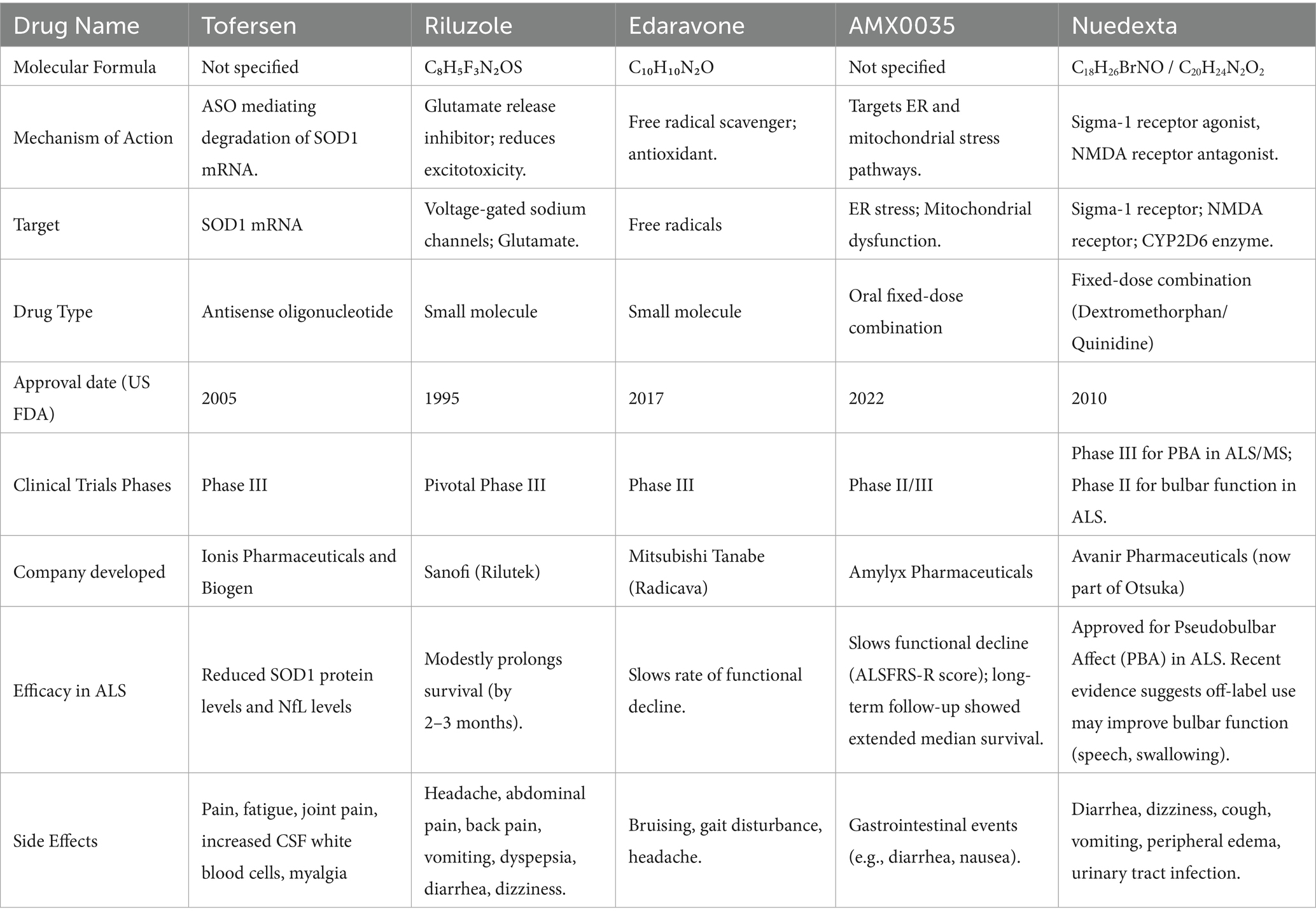 表1：臨床試驗(yàn)藥物的差異。
