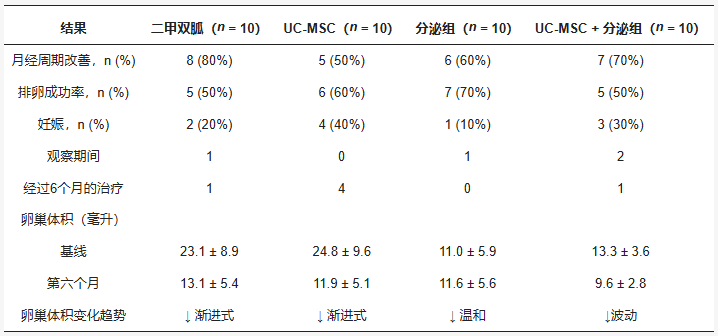 表3：多囊卵巢綜合征患者接受6個月治療后的臨床結果。