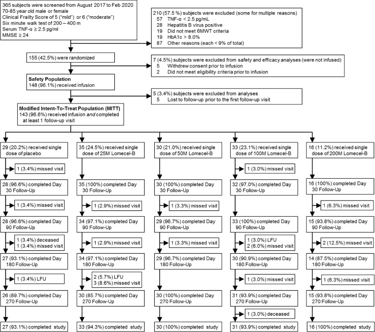 圖1.CONSORT流程圖：試驗(yàn)入組、隨機(jī)分組和試驗(yàn)完成