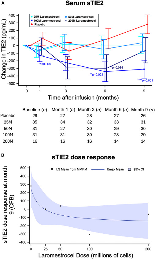 圖4：sTIE2?(mITT) 的劑量依賴性變化