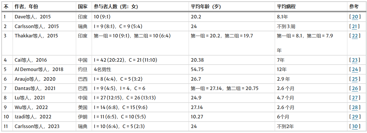 表1：納入受試者的特征